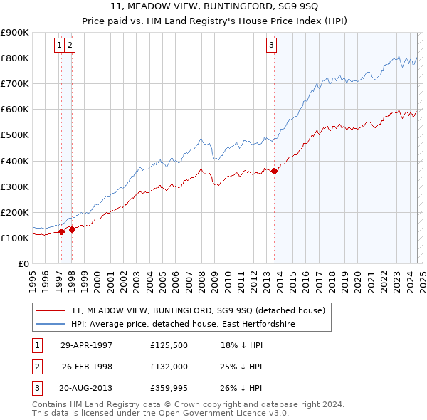 11, MEADOW VIEW, BUNTINGFORD, SG9 9SQ: Price paid vs HM Land Registry's House Price Index