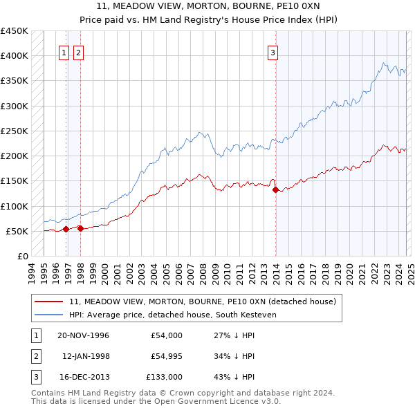 11, MEADOW VIEW, MORTON, BOURNE, PE10 0XN: Price paid vs HM Land Registry's House Price Index