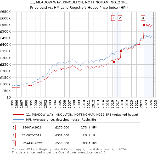 11, MEADOW WAY, KINOULTON, NOTTINGHAM, NG12 3RE: Price paid vs HM Land Registry's House Price Index