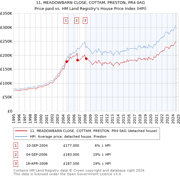 11, MEADOWBARN CLOSE, COTTAM, PRESTON, PR4 0AG: Price paid vs HM Land Registry's House Price Index