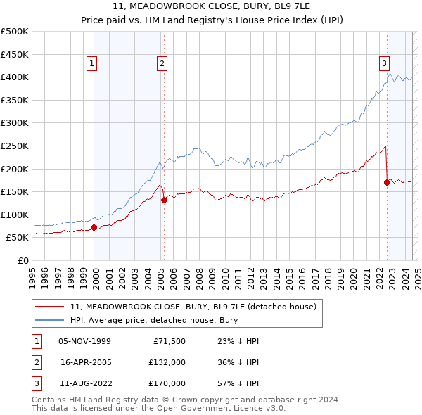 11, MEADOWBROOK CLOSE, BURY, BL9 7LE: Price paid vs HM Land Registry's House Price Index