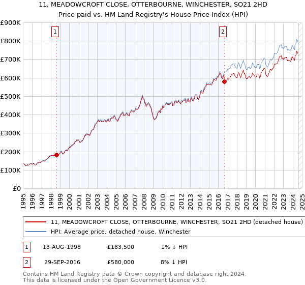 11, MEADOWCROFT CLOSE, OTTERBOURNE, WINCHESTER, SO21 2HD: Price paid vs HM Land Registry's House Price Index