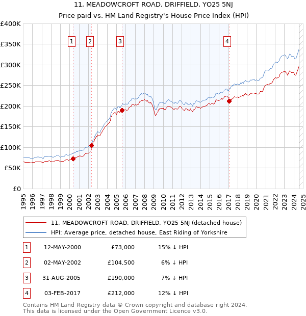 11, MEADOWCROFT ROAD, DRIFFIELD, YO25 5NJ: Price paid vs HM Land Registry's House Price Index