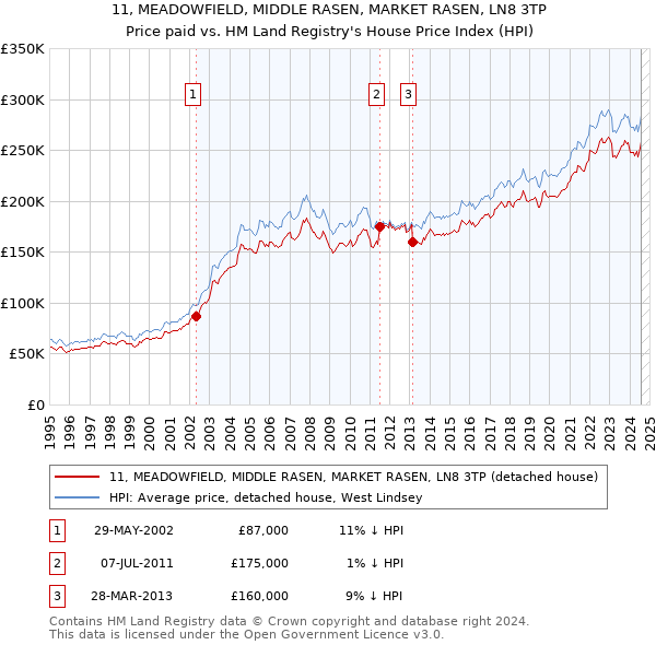 11, MEADOWFIELD, MIDDLE RASEN, MARKET RASEN, LN8 3TP: Price paid vs HM Land Registry's House Price Index