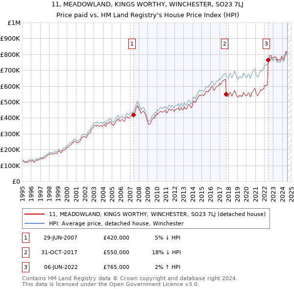 11, MEADOWLAND, KINGS WORTHY, WINCHESTER, SO23 7LJ: Price paid vs HM Land Registry's House Price Index