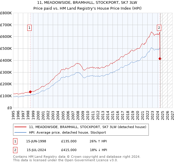 11, MEADOWSIDE, BRAMHALL, STOCKPORT, SK7 3LW: Price paid vs HM Land Registry's House Price Index