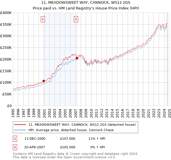 11, MEADOWSWEET WAY, CANNOCK, WS12 2GS: Price paid vs HM Land Registry's House Price Index