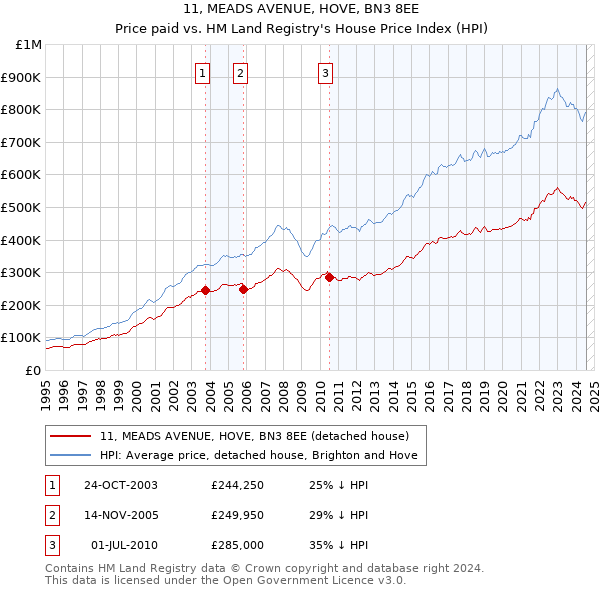 11, MEADS AVENUE, HOVE, BN3 8EE: Price paid vs HM Land Registry's House Price Index