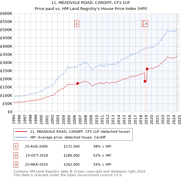 11, MEADVALE ROAD, CARDIFF, CF3 1UF: Price paid vs HM Land Registry's House Price Index