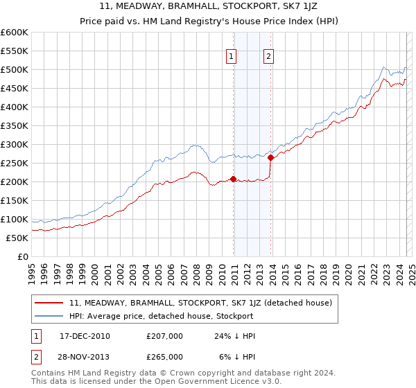 11, MEADWAY, BRAMHALL, STOCKPORT, SK7 1JZ: Price paid vs HM Land Registry's House Price Index