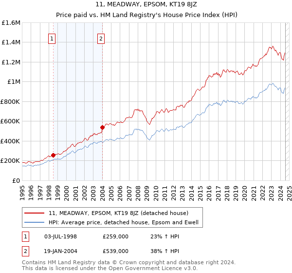 11, MEADWAY, EPSOM, KT19 8JZ: Price paid vs HM Land Registry's House Price Index