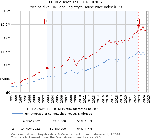 11, MEADWAY, ESHER, KT10 9HG: Price paid vs HM Land Registry's House Price Index