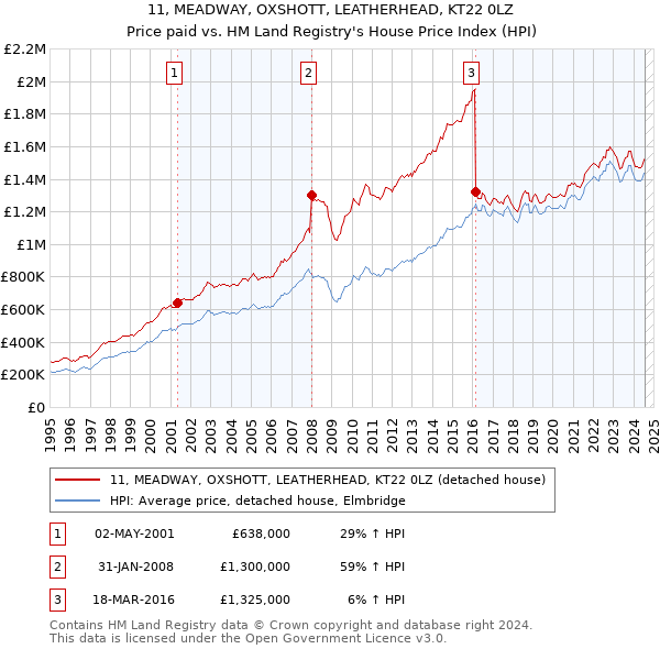 11, MEADWAY, OXSHOTT, LEATHERHEAD, KT22 0LZ: Price paid vs HM Land Registry's House Price Index