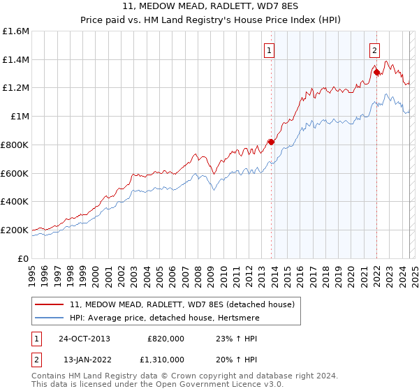 11, MEDOW MEAD, RADLETT, WD7 8ES: Price paid vs HM Land Registry's House Price Index