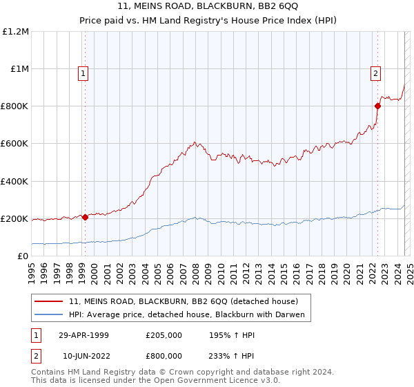 11, MEINS ROAD, BLACKBURN, BB2 6QQ: Price paid vs HM Land Registry's House Price Index