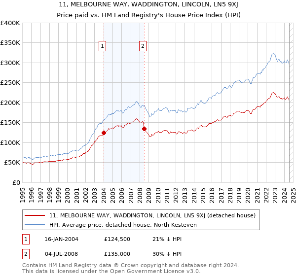 11, MELBOURNE WAY, WADDINGTON, LINCOLN, LN5 9XJ: Price paid vs HM Land Registry's House Price Index