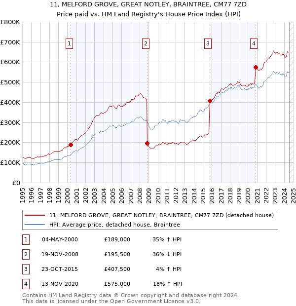 11, MELFORD GROVE, GREAT NOTLEY, BRAINTREE, CM77 7ZD: Price paid vs HM Land Registry's House Price Index