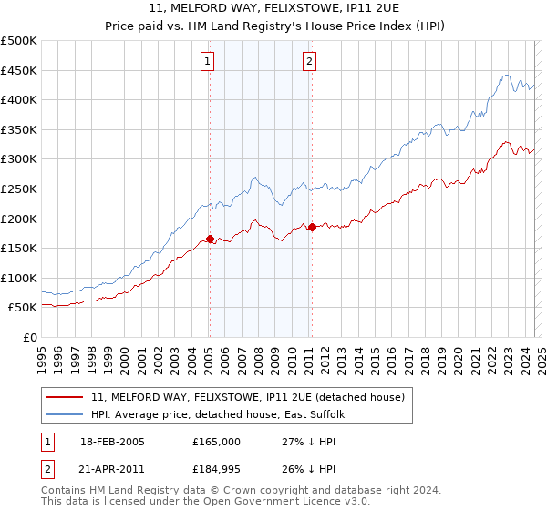 11, MELFORD WAY, FELIXSTOWE, IP11 2UE: Price paid vs HM Land Registry's House Price Index