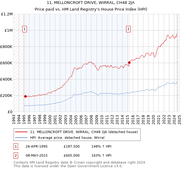 11, MELLONCROFT DRIVE, WIRRAL, CH48 2JA: Price paid vs HM Land Registry's House Price Index