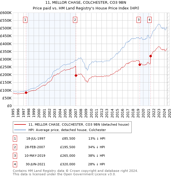 11, MELLOR CHASE, COLCHESTER, CO3 9BN: Price paid vs HM Land Registry's House Price Index