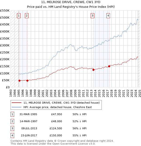 11, MELROSE DRIVE, CREWE, CW1 3YD: Price paid vs HM Land Registry's House Price Index