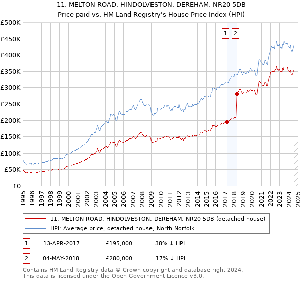 11, MELTON ROAD, HINDOLVESTON, DEREHAM, NR20 5DB: Price paid vs HM Land Registry's House Price Index