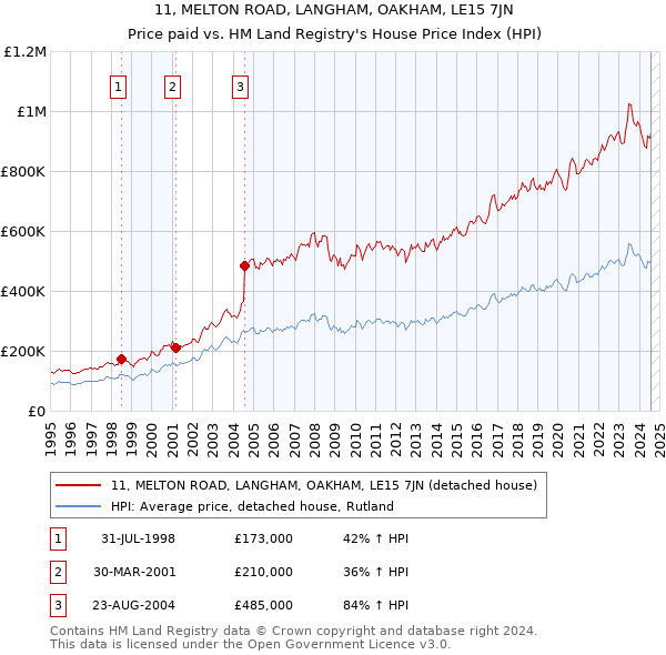 11, MELTON ROAD, LANGHAM, OAKHAM, LE15 7JN: Price paid vs HM Land Registry's House Price Index