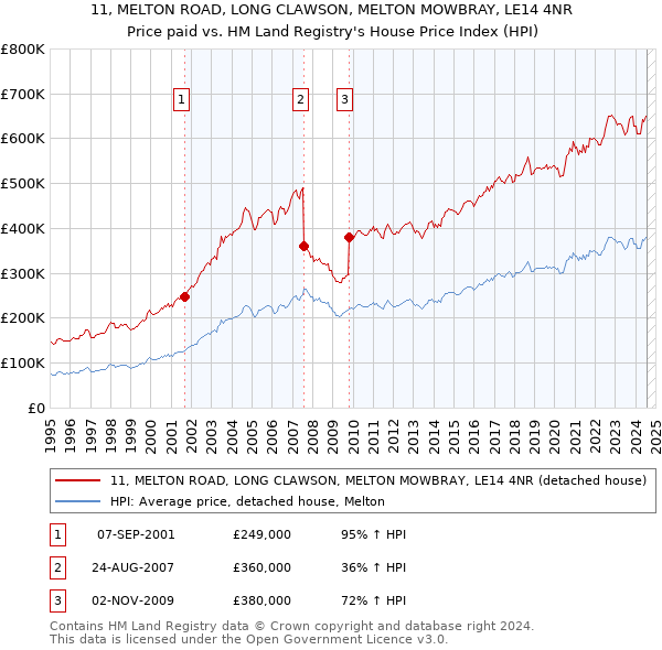 11, MELTON ROAD, LONG CLAWSON, MELTON MOWBRAY, LE14 4NR: Price paid vs HM Land Registry's House Price Index