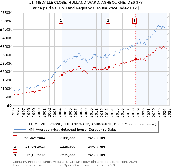 11, MELVILLE CLOSE, HULLAND WARD, ASHBOURNE, DE6 3FY: Price paid vs HM Land Registry's House Price Index