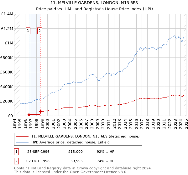 11, MELVILLE GARDENS, LONDON, N13 6ES: Price paid vs HM Land Registry's House Price Index