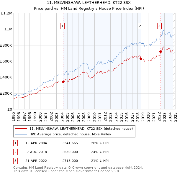 11, MELVINSHAW, LEATHERHEAD, KT22 8SX: Price paid vs HM Land Registry's House Price Index