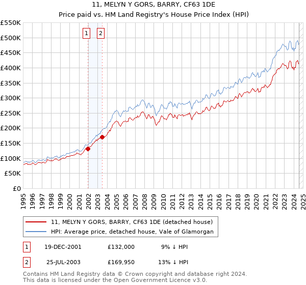 11, MELYN Y GORS, BARRY, CF63 1DE: Price paid vs HM Land Registry's House Price Index