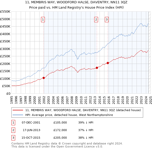 11, MEMBRIS WAY, WOODFORD HALSE, DAVENTRY, NN11 3QZ: Price paid vs HM Land Registry's House Price Index