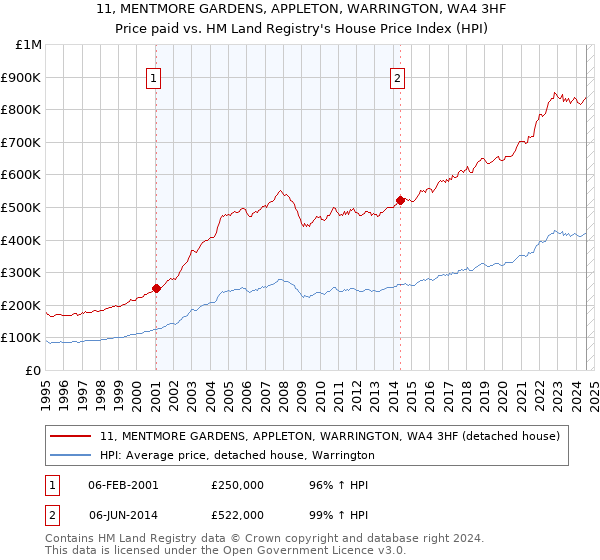 11, MENTMORE GARDENS, APPLETON, WARRINGTON, WA4 3HF: Price paid vs HM Land Registry's House Price Index