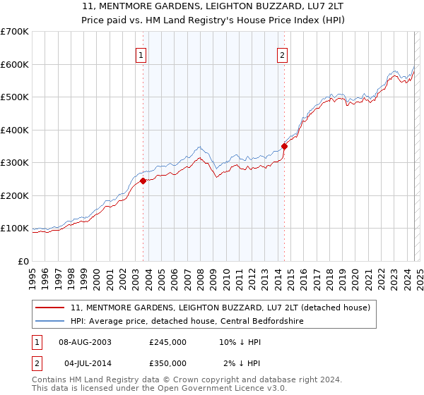 11, MENTMORE GARDENS, LEIGHTON BUZZARD, LU7 2LT: Price paid vs HM Land Registry's House Price Index