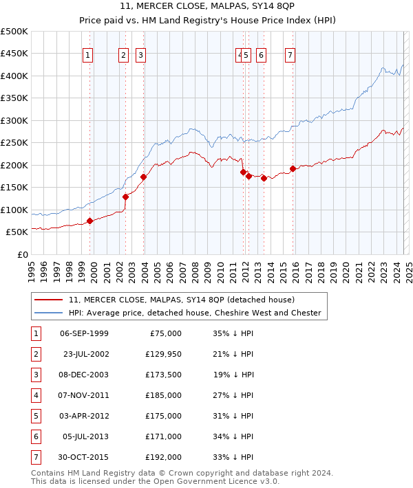 11, MERCER CLOSE, MALPAS, SY14 8QP: Price paid vs HM Land Registry's House Price Index