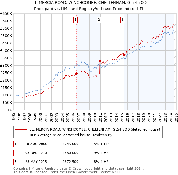 11, MERCIA ROAD, WINCHCOMBE, CHELTENHAM, GL54 5QD: Price paid vs HM Land Registry's House Price Index