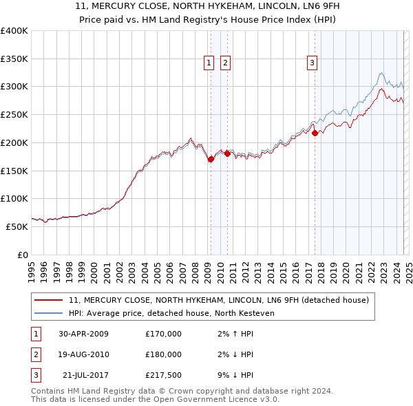 11, MERCURY CLOSE, NORTH HYKEHAM, LINCOLN, LN6 9FH: Price paid vs HM Land Registry's House Price Index