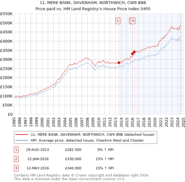 11, MERE BANK, DAVENHAM, NORTHWICH, CW9 8NB: Price paid vs HM Land Registry's House Price Index