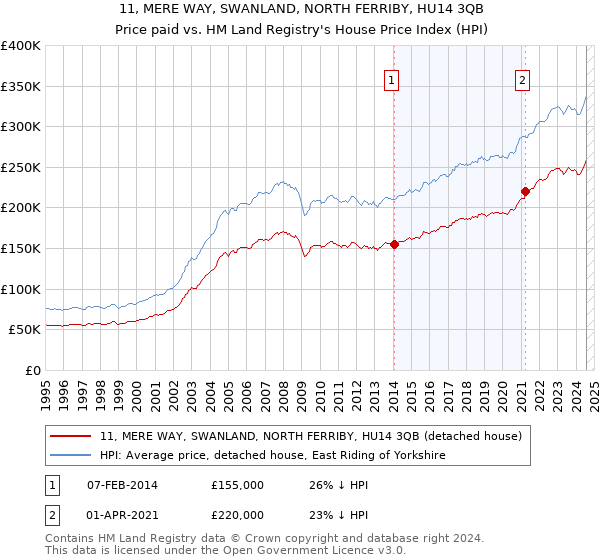 11, MERE WAY, SWANLAND, NORTH FERRIBY, HU14 3QB: Price paid vs HM Land Registry's House Price Index