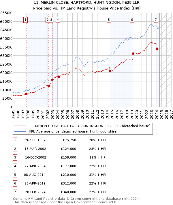 11, MERLIN CLOSE, HARTFORD, HUNTINGDON, PE29 1LR: Price paid vs HM Land Registry's House Price Index