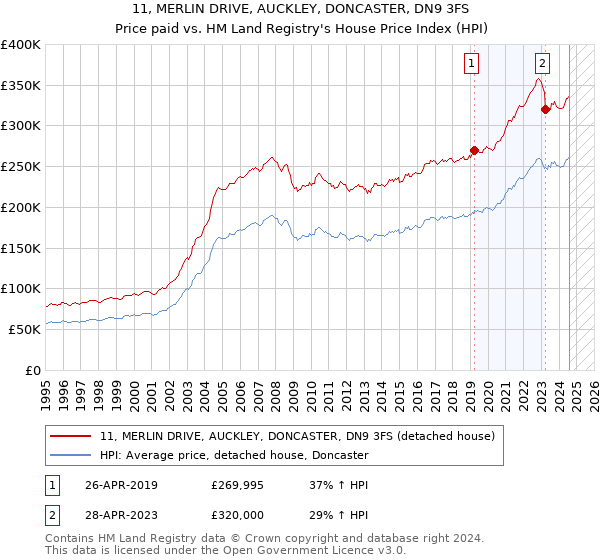 11, MERLIN DRIVE, AUCKLEY, DONCASTER, DN9 3FS: Price paid vs HM Land Registry's House Price Index