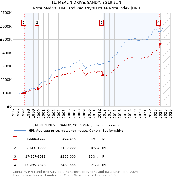 11, MERLIN DRIVE, SANDY, SG19 2UN: Price paid vs HM Land Registry's House Price Index