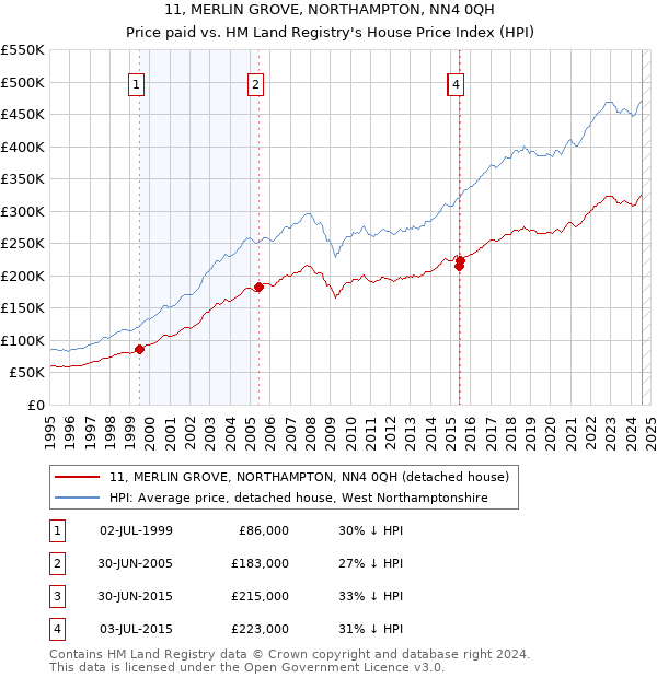 11, MERLIN GROVE, NORTHAMPTON, NN4 0QH: Price paid vs HM Land Registry's House Price Index