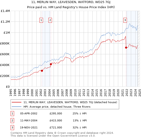 11, MERLIN WAY, LEAVESDEN, WATFORD, WD25 7GJ: Price paid vs HM Land Registry's House Price Index