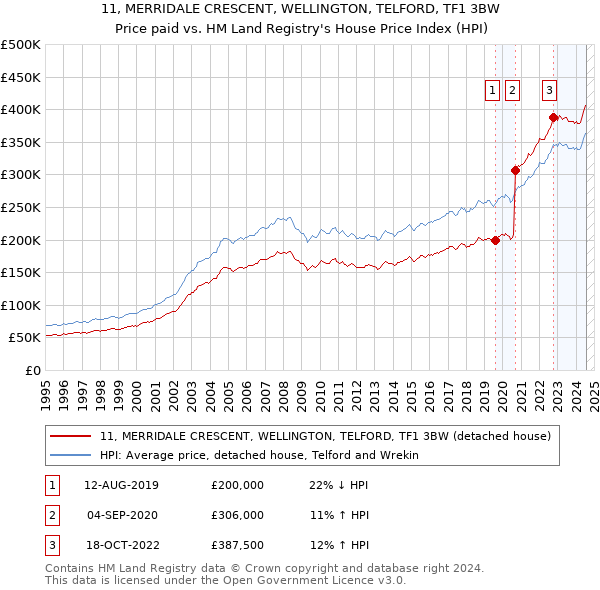 11, MERRIDALE CRESCENT, WELLINGTON, TELFORD, TF1 3BW: Price paid vs HM Land Registry's House Price Index