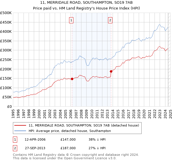 11, MERRIDALE ROAD, SOUTHAMPTON, SO19 7AB: Price paid vs HM Land Registry's House Price Index