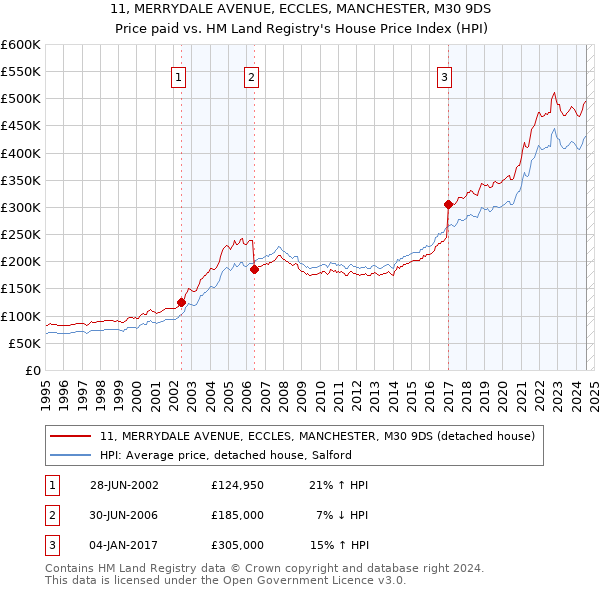 11, MERRYDALE AVENUE, ECCLES, MANCHESTER, M30 9DS: Price paid vs HM Land Registry's House Price Index