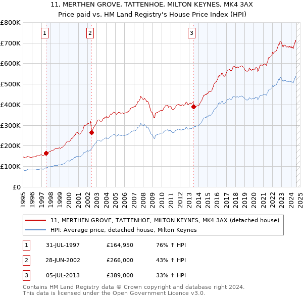 11, MERTHEN GROVE, TATTENHOE, MILTON KEYNES, MK4 3AX: Price paid vs HM Land Registry's House Price Index