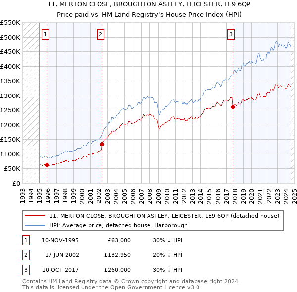 11, MERTON CLOSE, BROUGHTON ASTLEY, LEICESTER, LE9 6QP: Price paid vs HM Land Registry's House Price Index